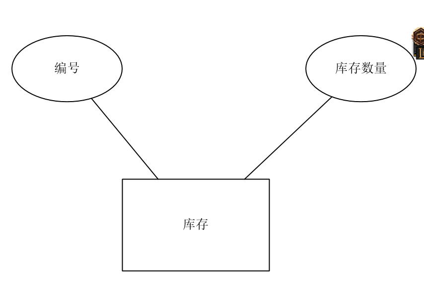 库存信息实体E-R图 库存信息实体E-R图