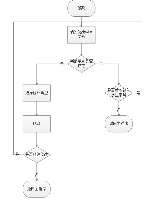 图5系统修改流程图 图5系统修改流程图