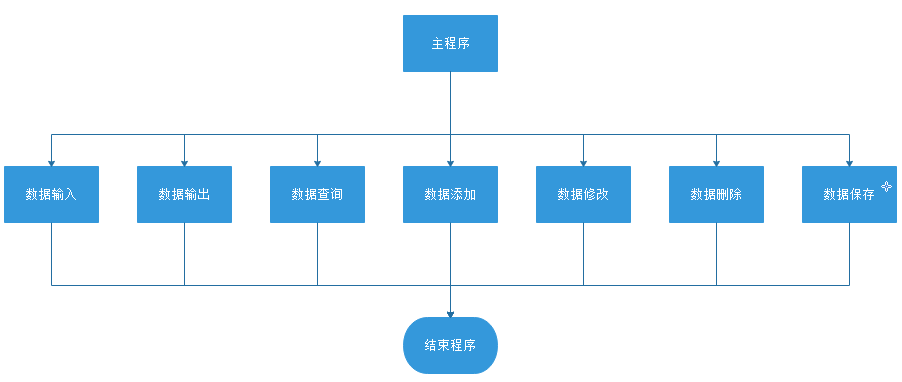 图1 :系统主函数流程图 图1 :系统主函数流程图