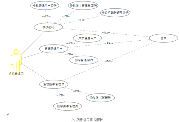 系统管理员用例图 系统管理员用例图