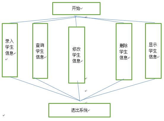 图1 系统主函数流程图 图1 系统主函数流程图