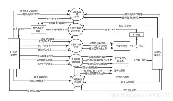 数据流图 数据流图