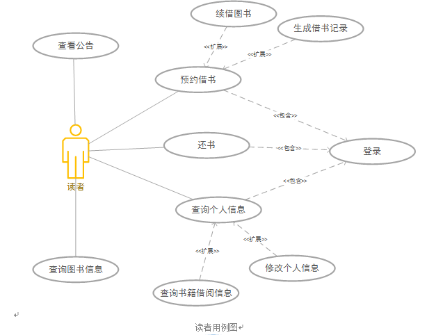 读者用例图 读者用例图