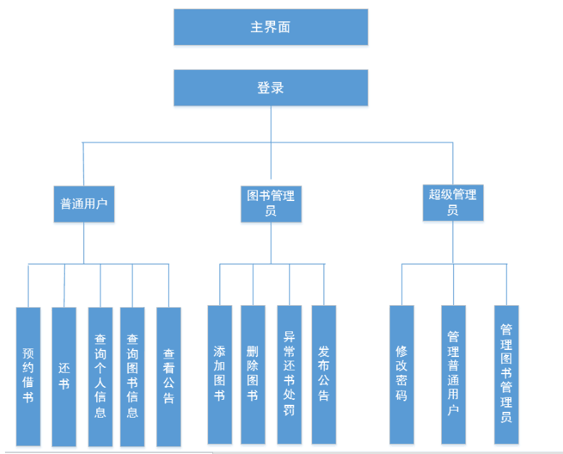 系统功能图 系统功能图