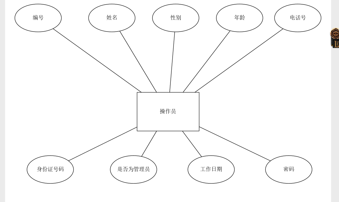 操作员信息实体E-R图 操作员信息实体E-R图