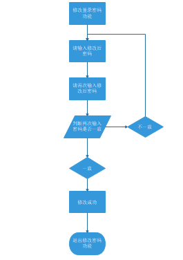 图12:修改密码流程图 图12:修改密码流程图