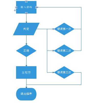 图2:登录流程图 图2:登录流程图