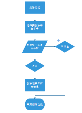 图13:删除学生信息流程图 图13:删除学生信息流程图