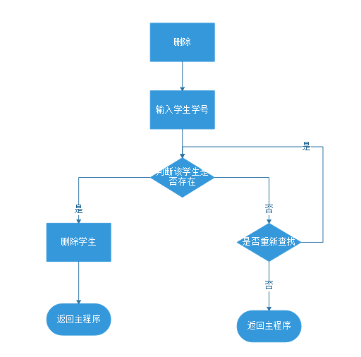 图4系统删除流程图 图4系统删除流程图