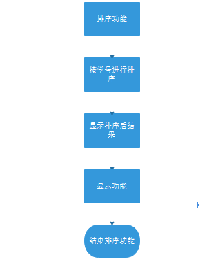 图7:学生信息排序流程图 图7:学生信息排序流程图
