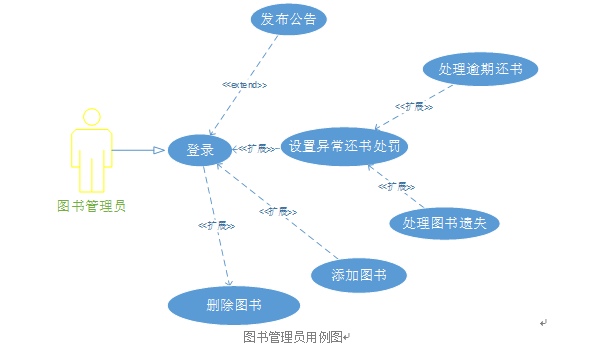 管理员用例图 管理员用例图