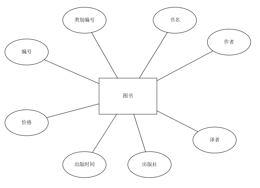 图书信息实体E-R图 图书信息实体E-R图