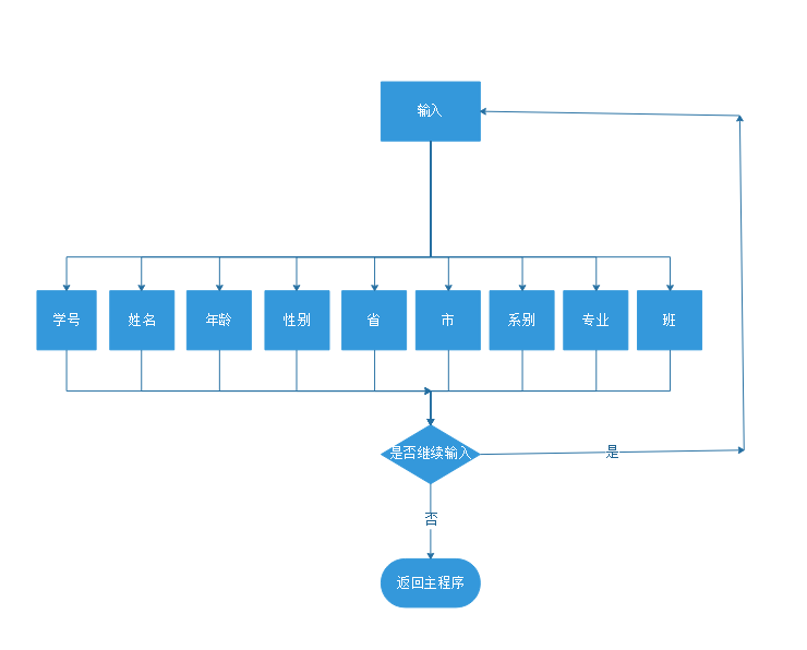 图2系统输入流程图 图2系统输入流程图